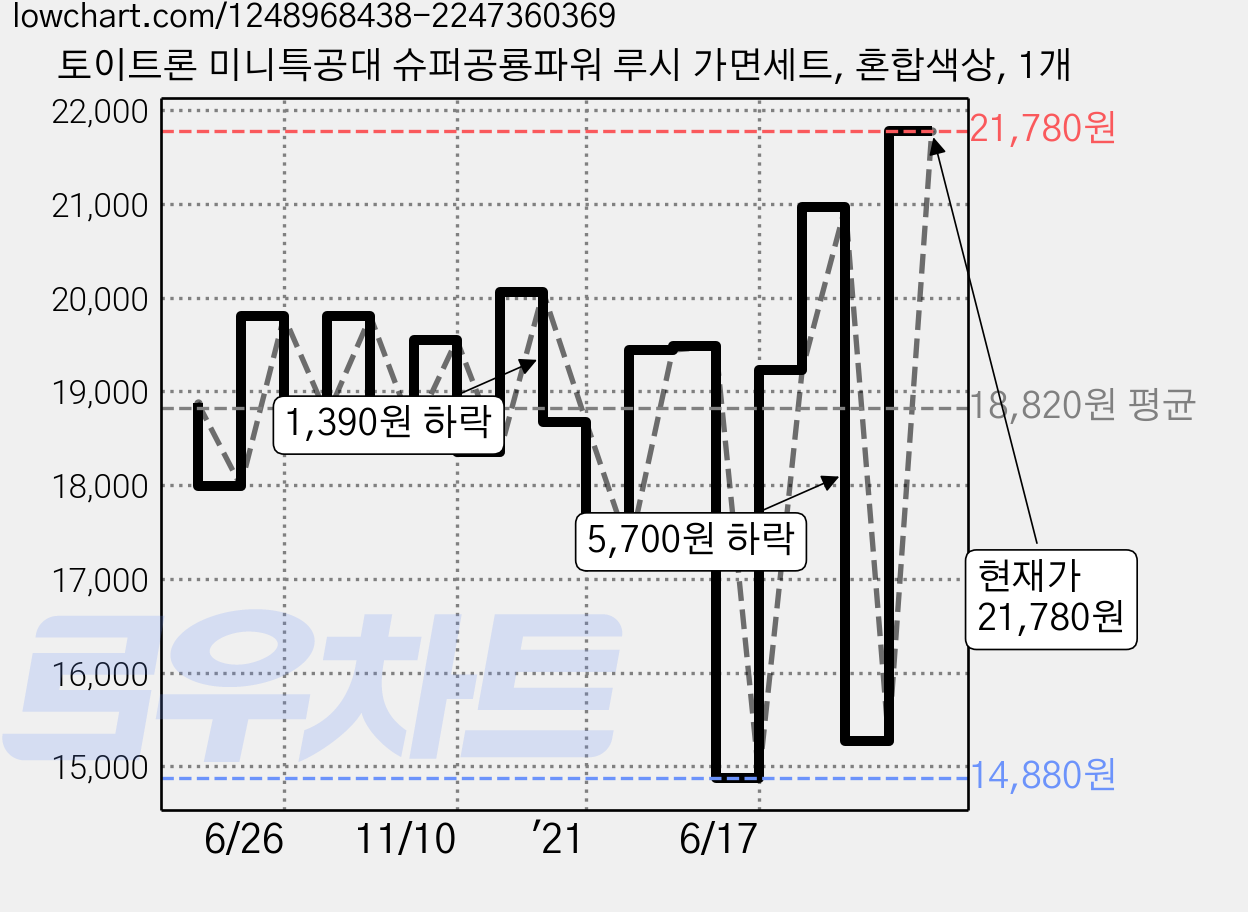 토이트론 미니특공대 슈퍼공룡파워 루시 가면세트, 혼합색상, 1개 가격 변동 차트, 현재가 21,780원, 관측 최저가 14,870원