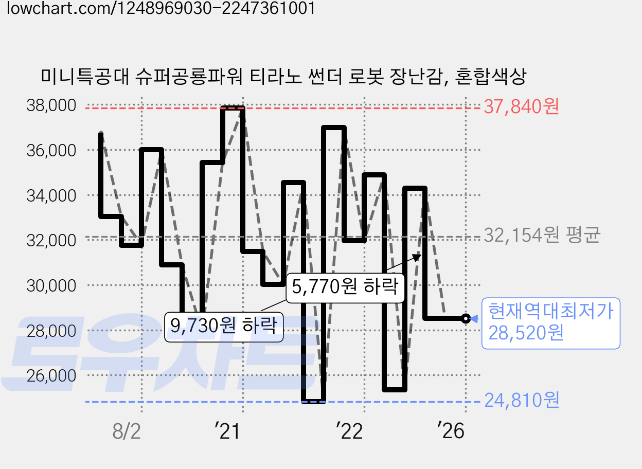 미니특공대 슈퍼공룡파워 티라노 썬더 로봇 장난감, 혼합색상 가격 변동 차트, 현재가 28,520원, 역대최저가