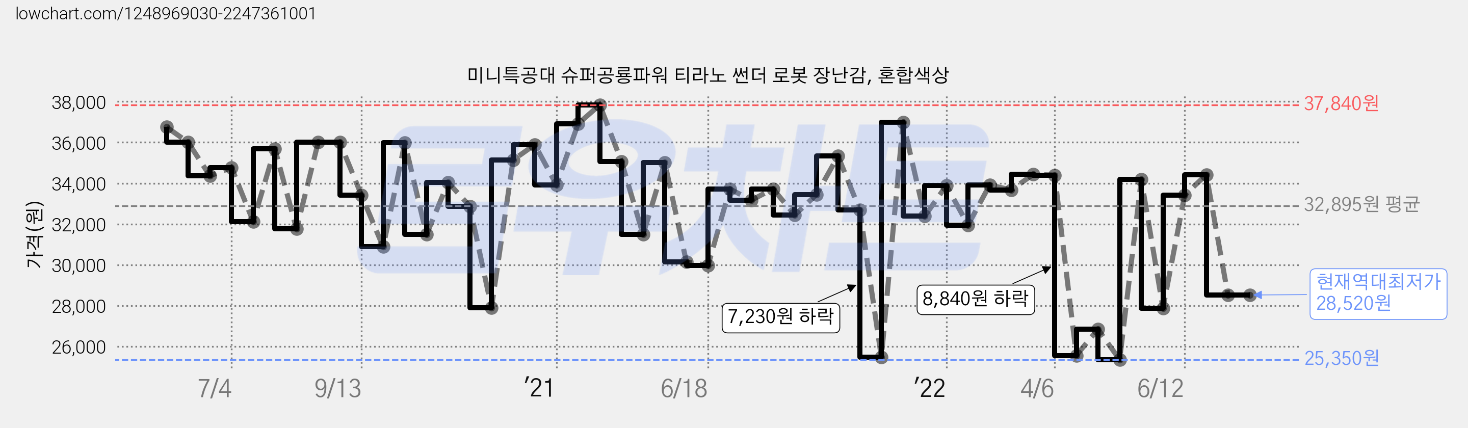 미니특공대 슈퍼공룡파워 티라노 썬더 로봇 장난감, 혼합색상 가격 변동 차트, 현재가 28,520원, 역대최저가