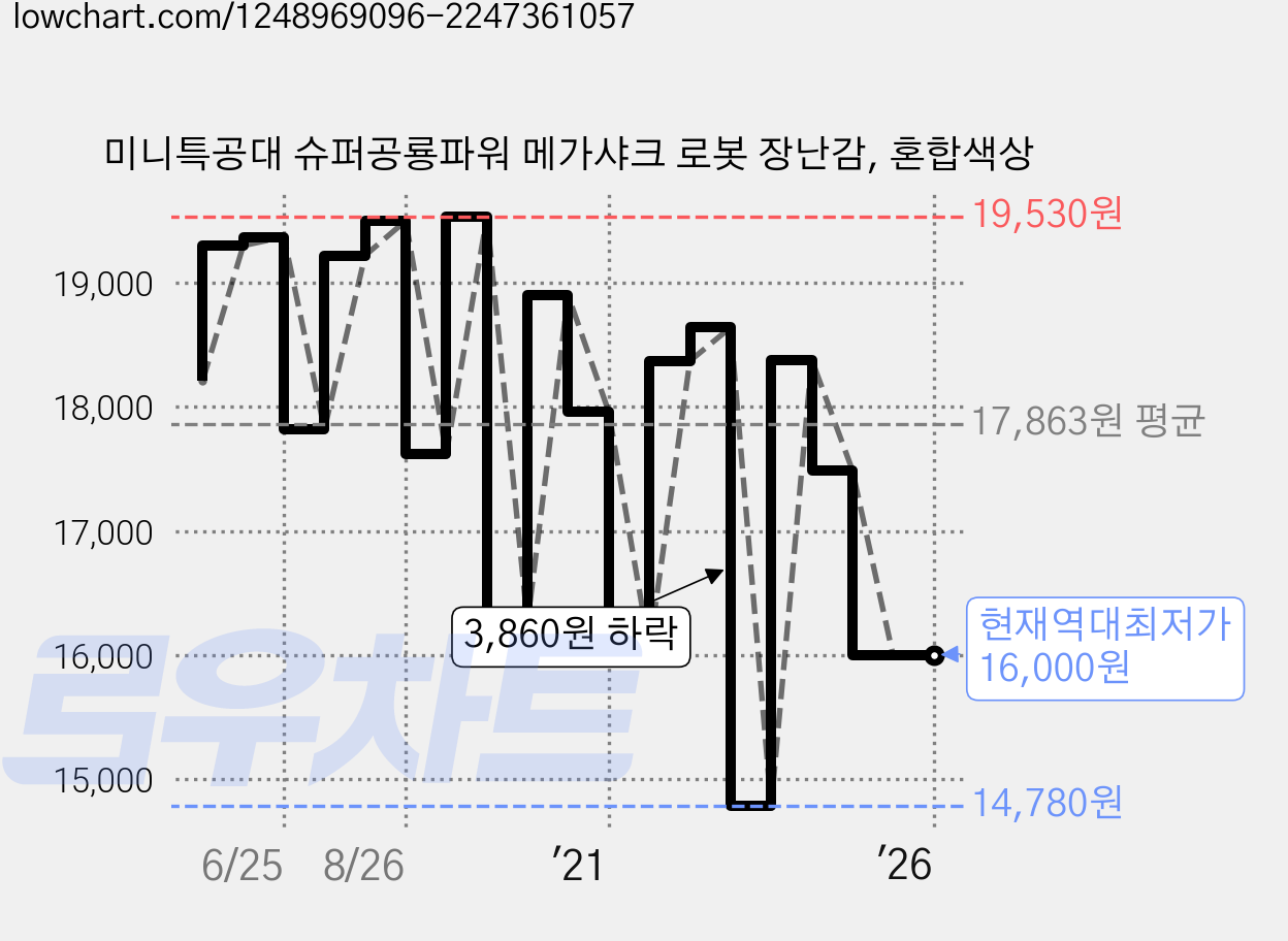 미니특공대 슈퍼공룡파워 메가샤크 로봇 장난감, 혼합색상 가격 변동 차트, 현재가 16,000원, 역대최저가