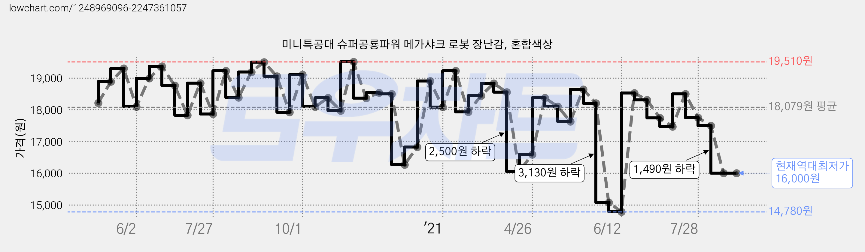 미니특공대 슈퍼공룡파워 메가샤크 로봇 장난감, 혼합색상 가격 변동 차트, 현재가 16,000원, 역대최저가
