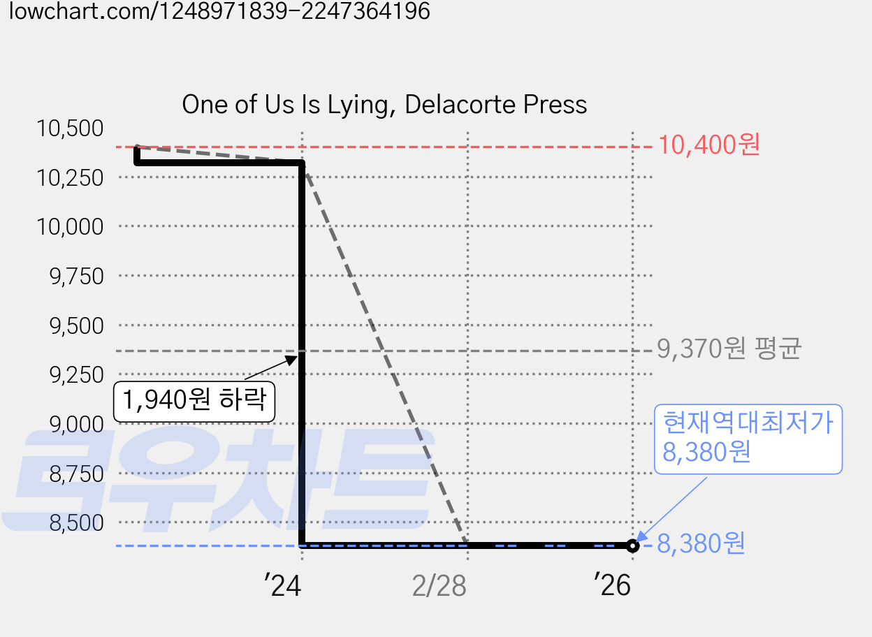 One of Us Is Lying, Delacorte Press 가격 변동 차트, 현재가 8,380원, 역대최저가