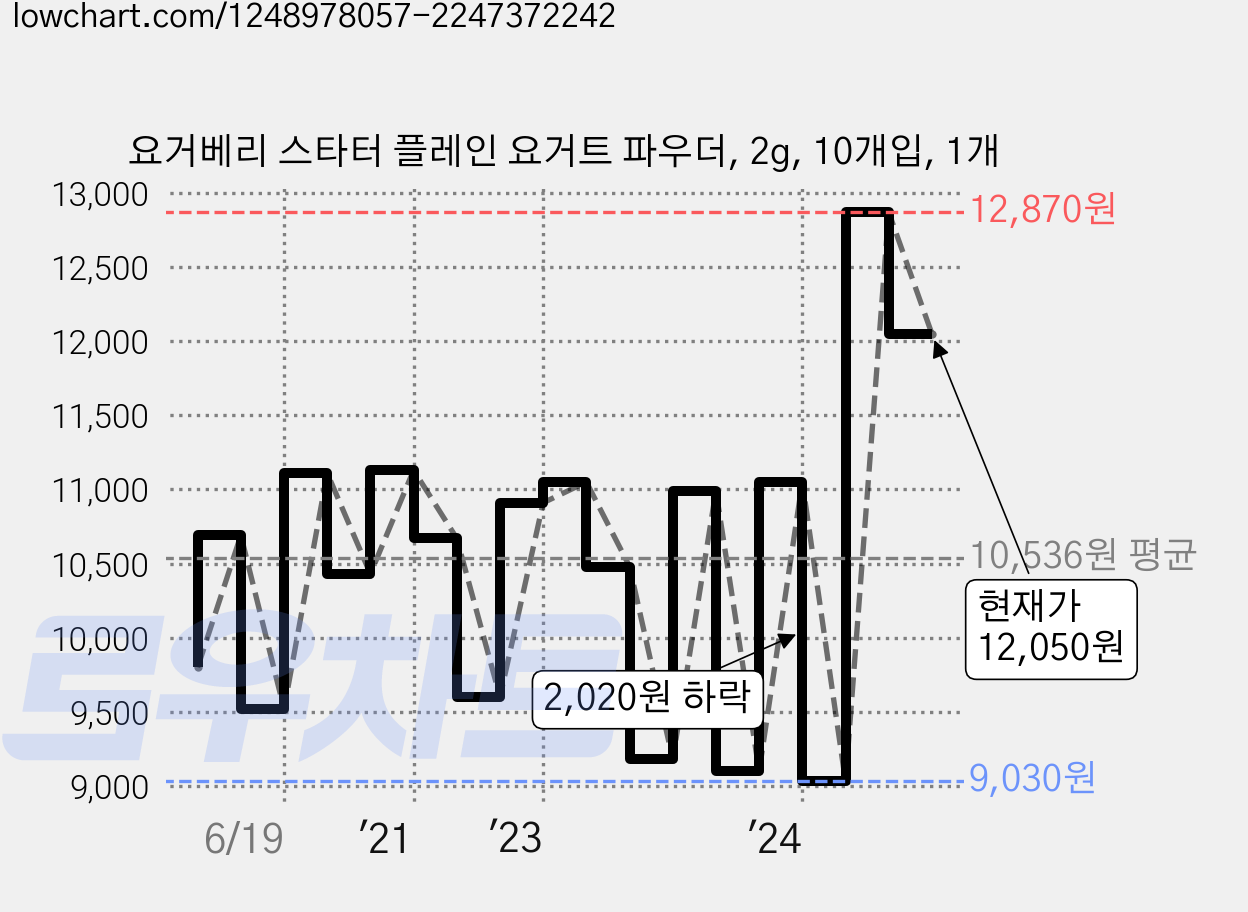 요거베리 스타터 플레인 요거트 파우더, 2g, 10개입, 1개 가격 변동 차트, 현재가 12,050원, 관측 최저가 9,030원