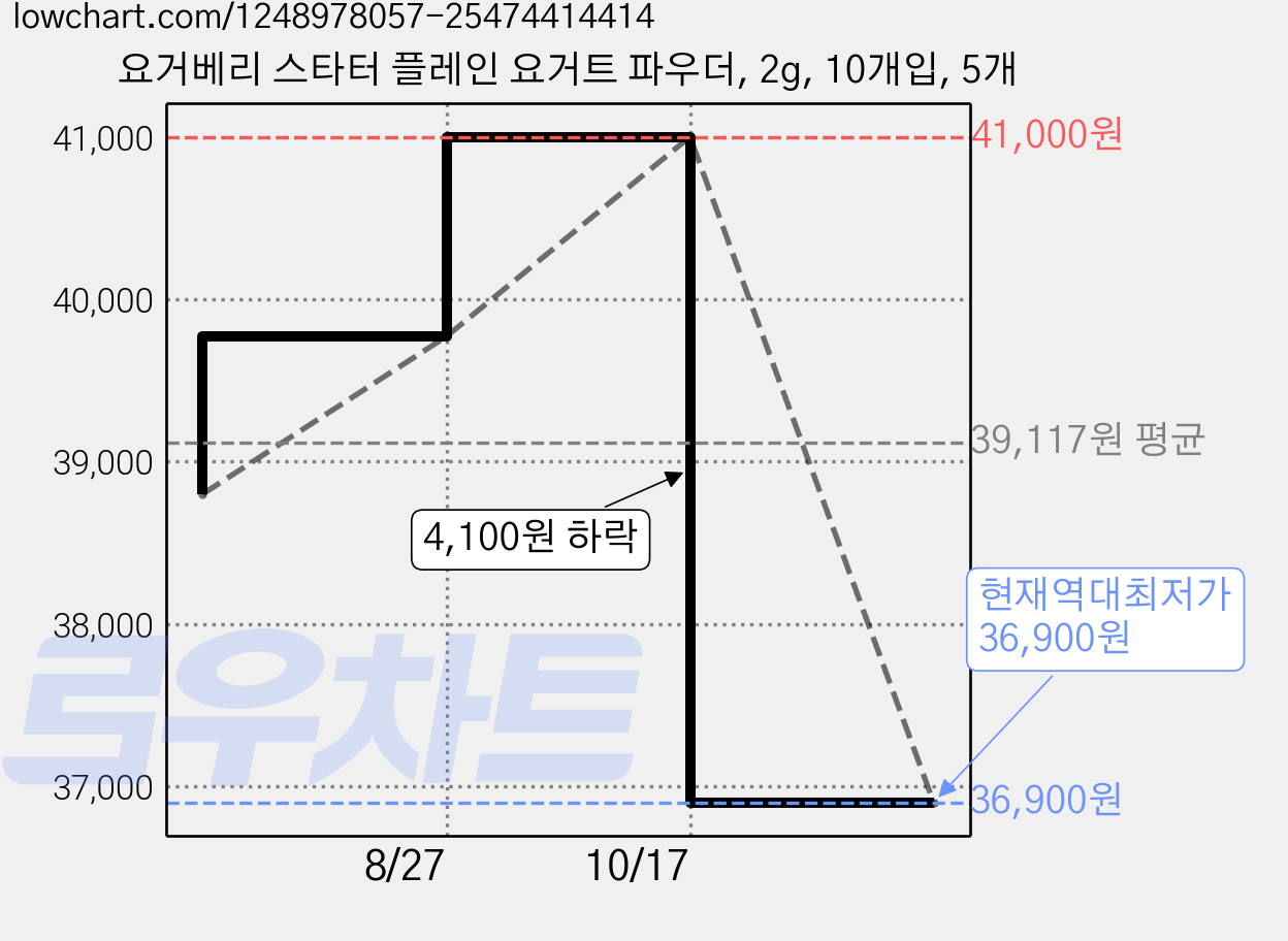 요거베리 스타터 플레인 요거트 파우더, 2g, 10개입, 5개 가격 변동 차트, 현재가 36,900원, 역대최저가