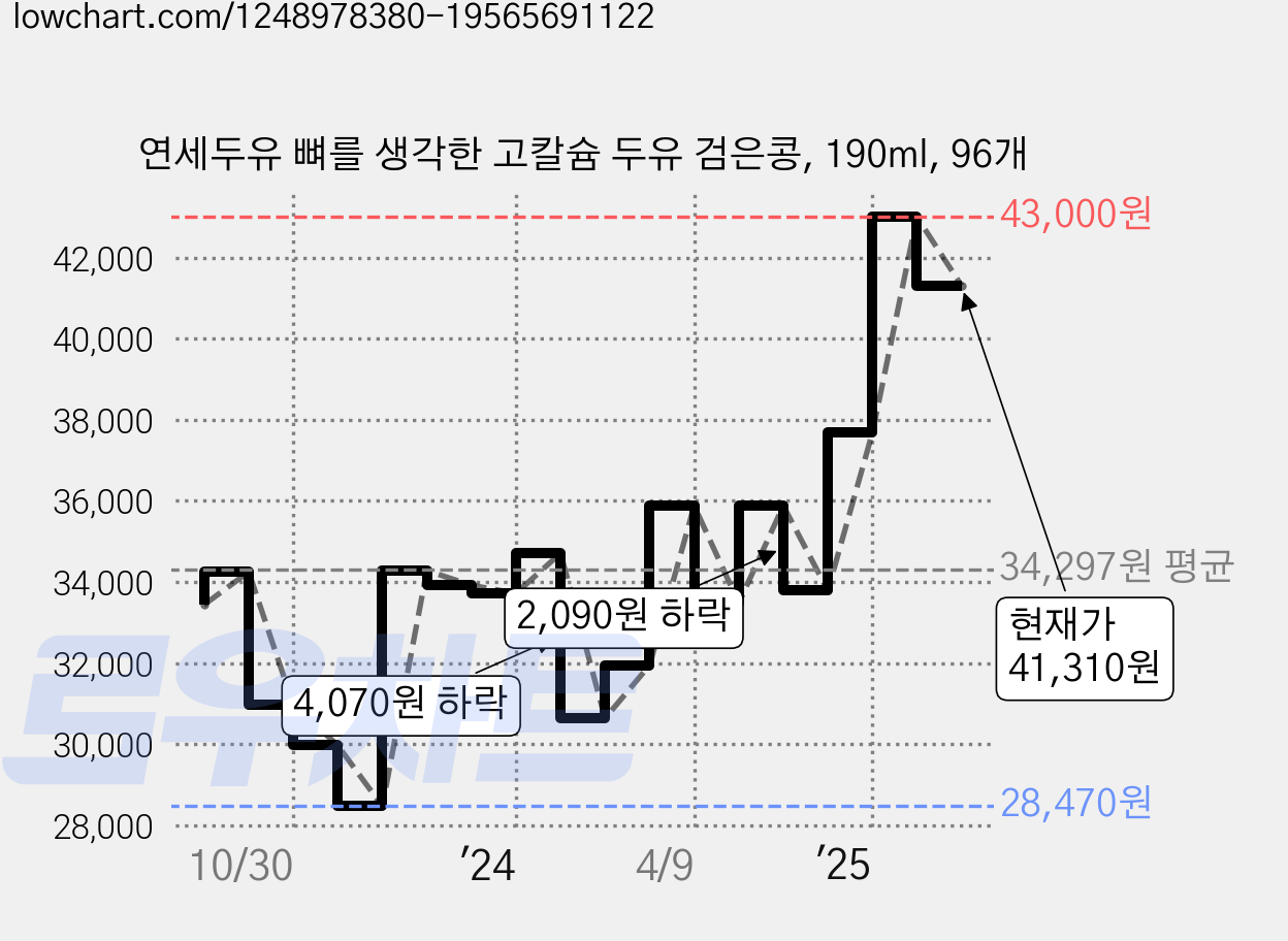 연세두유 뼈를 생각한 고칼슘 두유 검은콩, 190ml, 96개 가격 변동 차트, 현재가 41,310원, 관측 최저가 28,470원