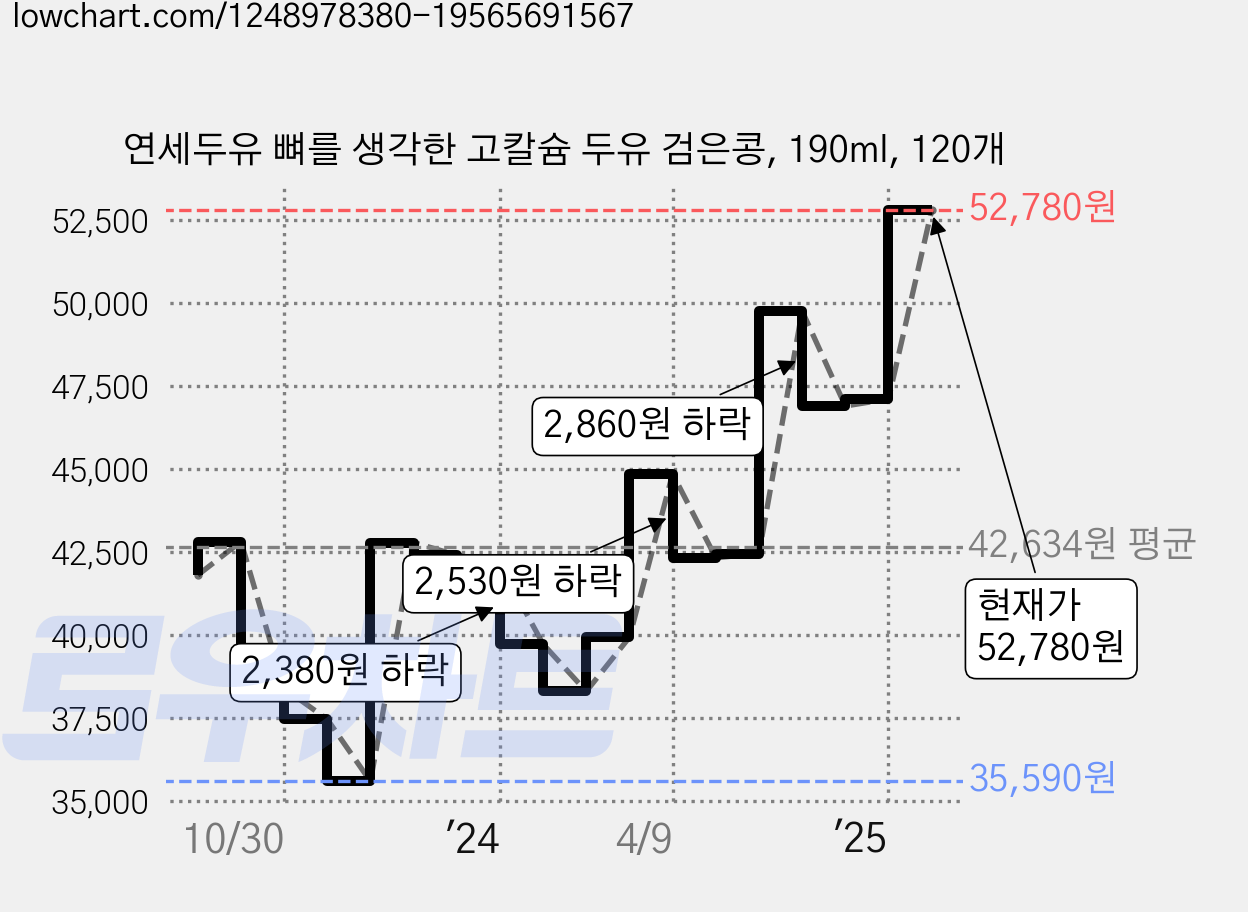 연세두유 뼈를 생각한 고칼슘 두유 검은콩, 190ml, 120개 가격 변동 차트, 현재가 52,780원, 관측 최저가 35,590원