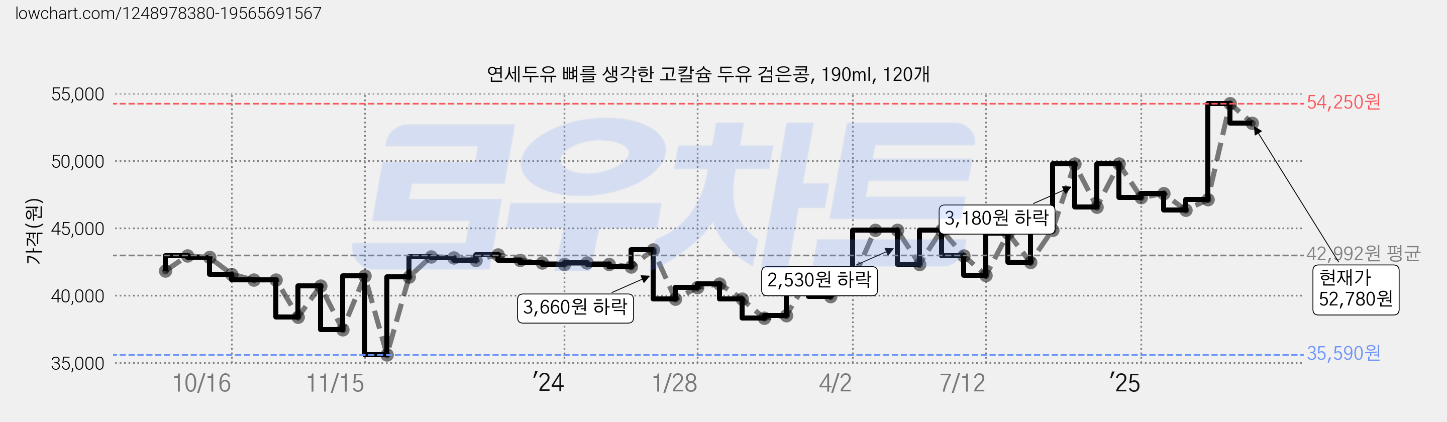 연세두유 뼈를 생각한 고칼슘 두유 검은콩, 190ml, 120개 가격 변동 차트, 현재가 52,780원, 관측 최저가 35,590원