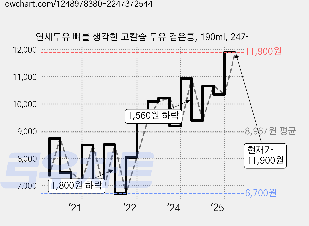 연세두유 뼈를 생각한 고칼슘 두유 검은콩, 190ml, 24개 가격 변동 차트, 현재가 11,900원, 관측 최저가 6,610원