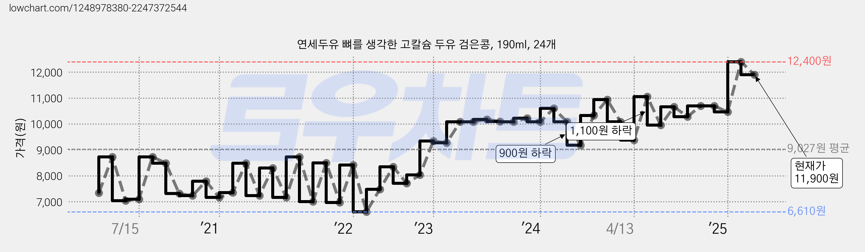 연세두유 뼈를 생각한 고칼슘 두유 검은콩, 190ml, 24개 가격 변동 차트, 현재가 11,900원, 관측 최저가 6,610원