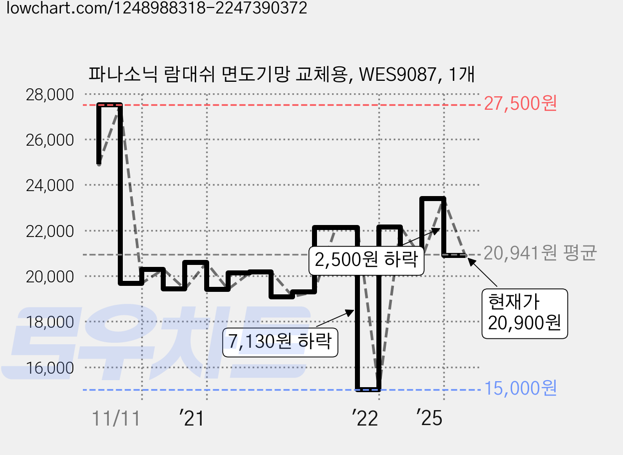 파나소닉 람대쉬 면도기망 교체용, WES9087, 1개 가격 변동 차트, 현재가 20,900원, 관측 최저가 15,000원