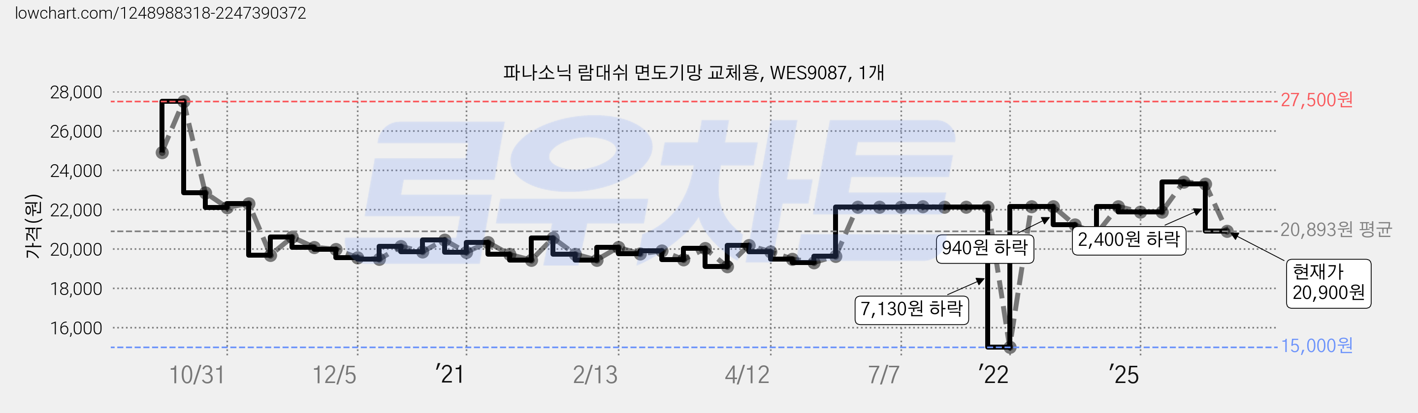 파나소닉 람대쉬 면도기망 교체용, WES9087, 1개 가격 변동 차트, 현재가 20,900원, 관측 최저가 15,000원