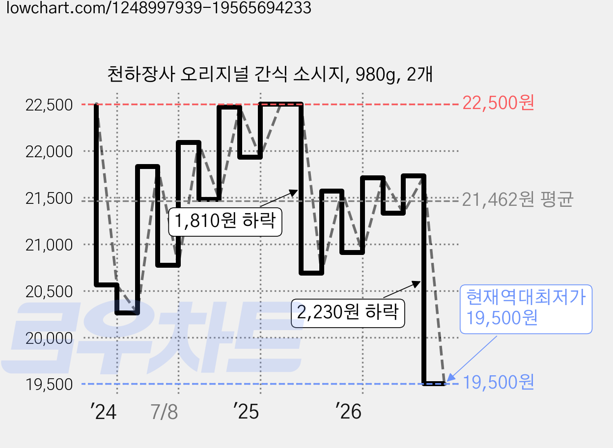 천하장사 오리지널 간식 소시지, 980g, 2개 가격 변동 차트, 현재가 19,500원, 역대최저가