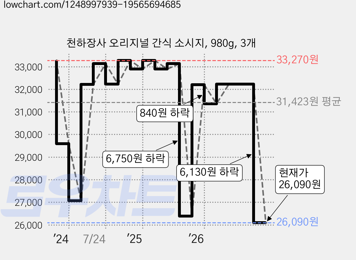 천하장사 오리지널 간식 소시지, 980g, 3개 가격 변동 차트, 현재가 26,090원, 관측 최저가 25,770원