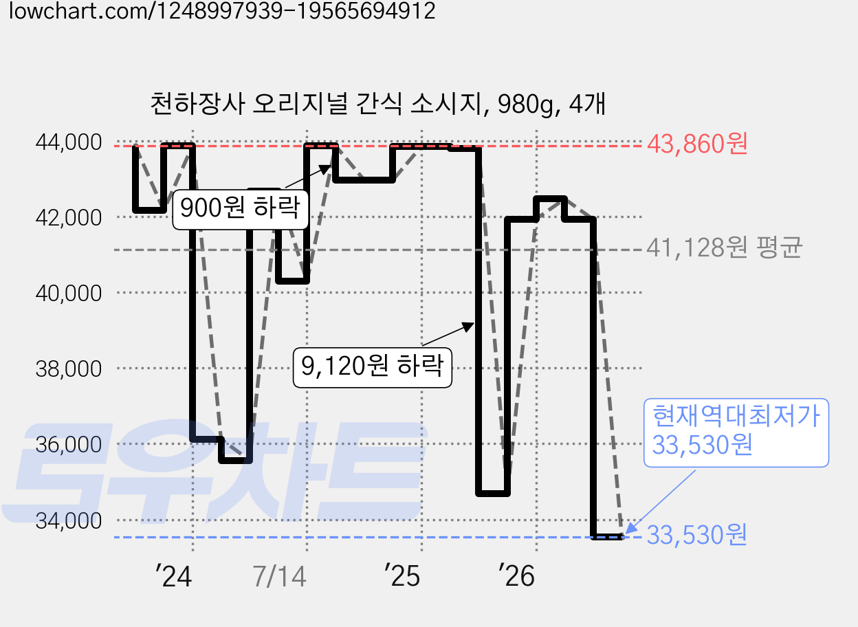천하장사 오리지널 간식 소시지, 980g, 4개 가격 변동 차트, 현재가 33,530원, 역대최저가