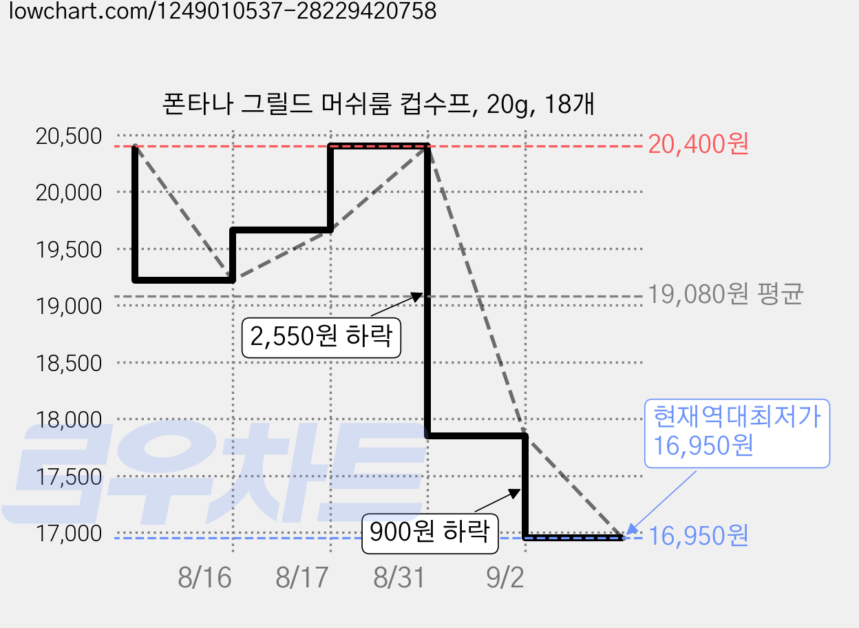 폰타나 그릴드 머쉬룸 컵수프, 20g, 18개 가격 변동 차트, 현재가 16,950원, 역대최저가