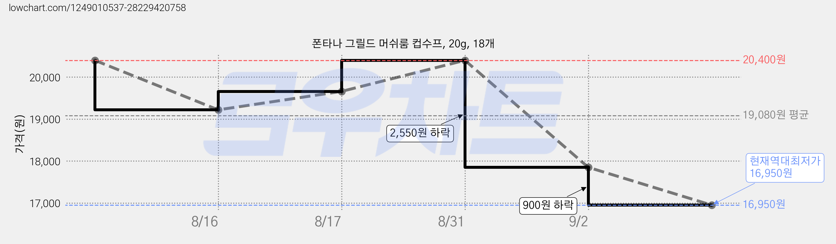 폰타나 그릴드 머쉬룸 컵수프, 20g, 18개 가격 변동 차트, 현재가 16,950원, 역대최저가