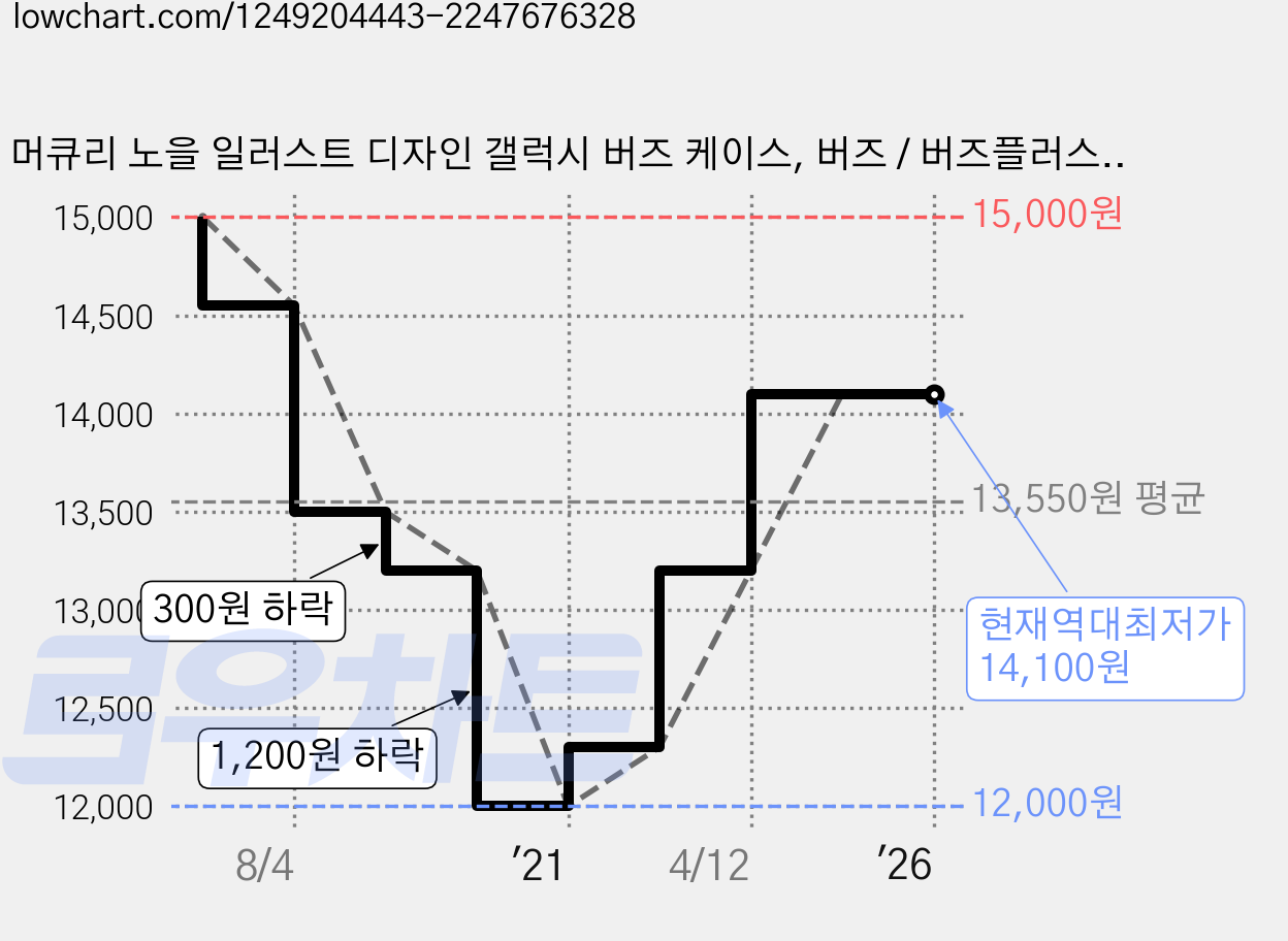 머큐리 노을 일러스트 디자인 갤럭시 버즈 케이스, 버즈 / 버즈플러스 호환, 노을3 가격 변동 차트, 현재가 14,100원, 역대최저가