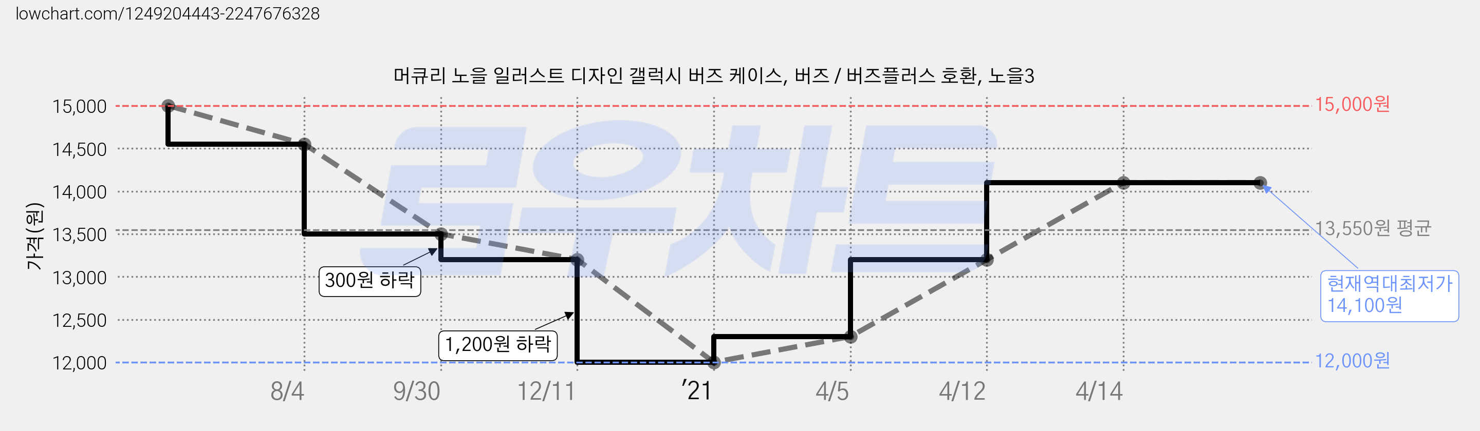 머큐리 노을 일러스트 디자인 갤럭시 버즈 케이스, 버즈 / 버즈플러스 호환, 노을3 가격 변동 차트, 현재가 14,100원, 역대최저가