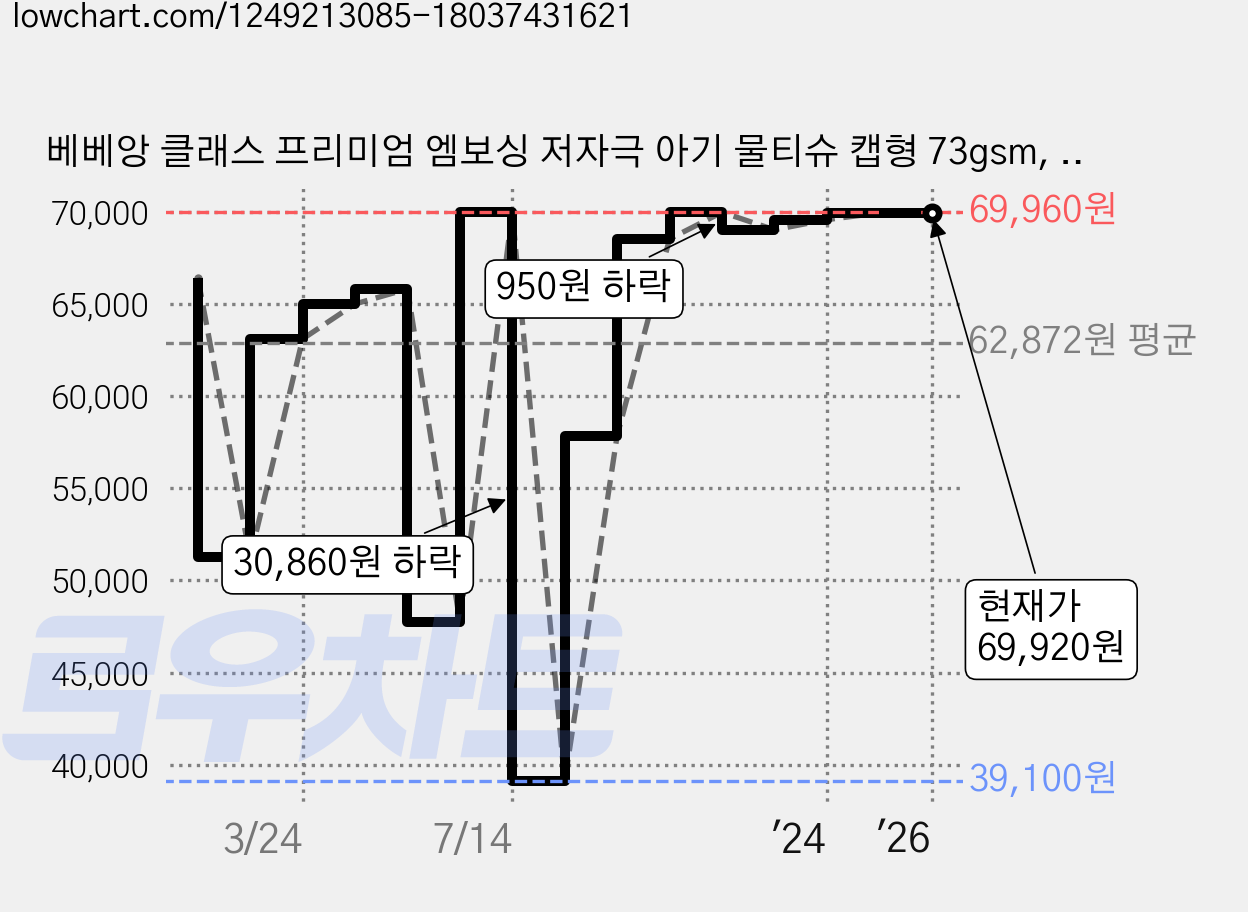베베앙 클래스 프리미엄 엠보싱 저자극 아기 물티슈 캡형 73gsm, 70매, 40개 가격 변동 차트, 현재가 69,920원, 역대최저가