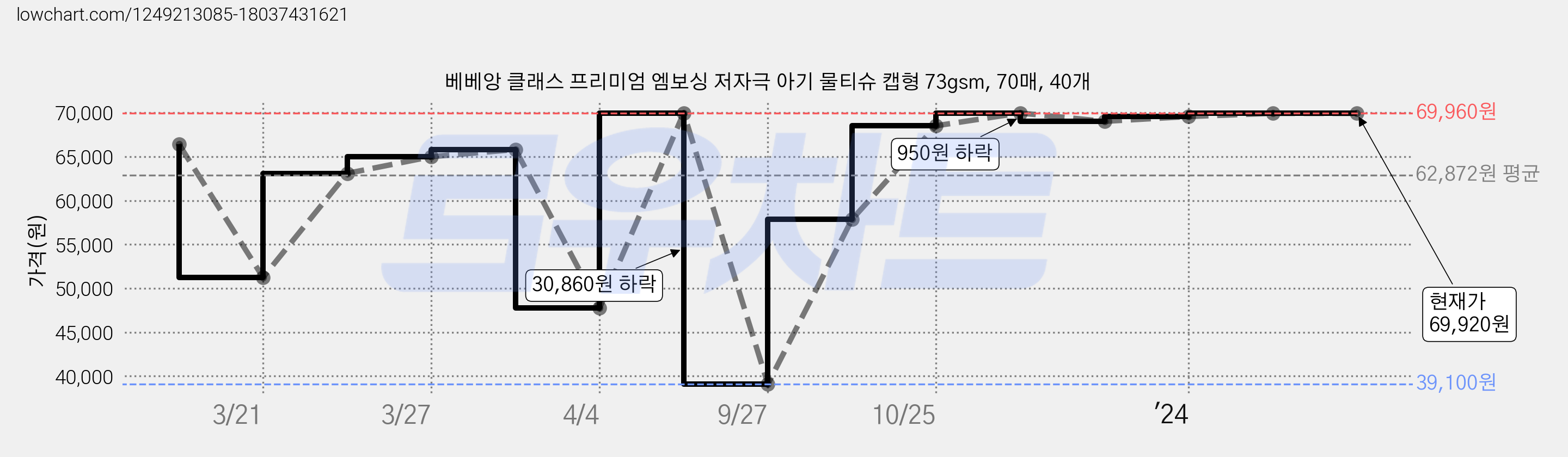 베베앙 클래스 프리미엄 엠보싱 저자극 아기 물티슈 캡형 73gsm, 70매, 40개 가격 변동 차트, 현재가 69,920원, 역대최저가