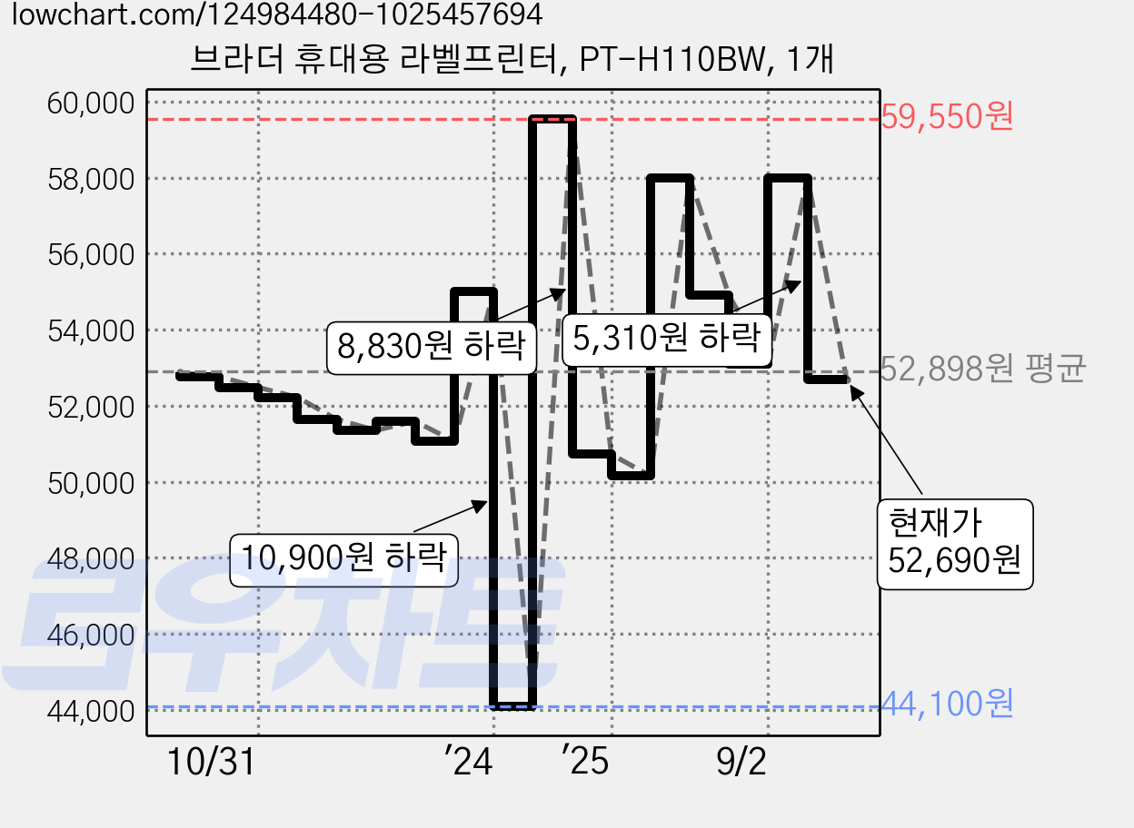 브라더 휴대용 라벨프린터, PT-H110BW, 1개 가격 변동 차트, 현재가 52,690원, 관측 최저가 44,100원