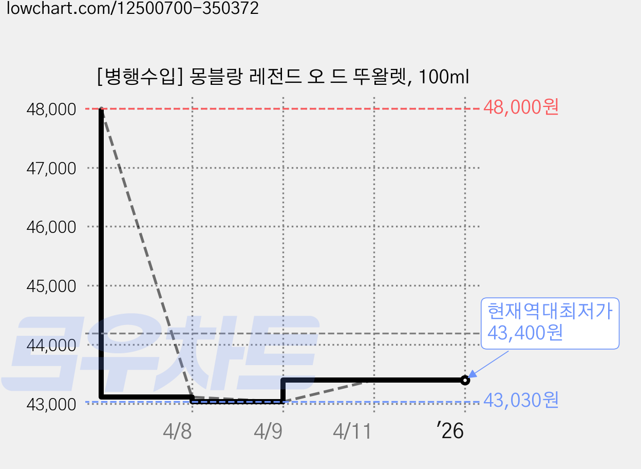 [병행수입] 몽블랑 레전드 오 드 뚜왈렛, 100ml 가격 변동 차트, 현재가 43,400원, 역대최저가
