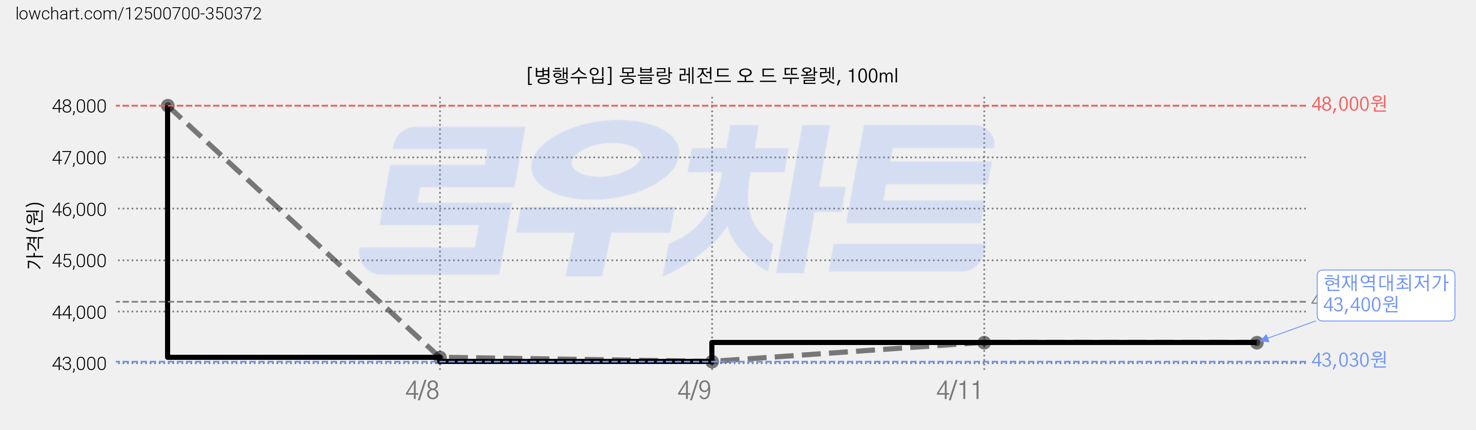 [병행수입] 몽블랑 레전드 오 드 뚜왈렛, 100ml 가격 변동 차트, 현재가 43,400원, 역대최저가