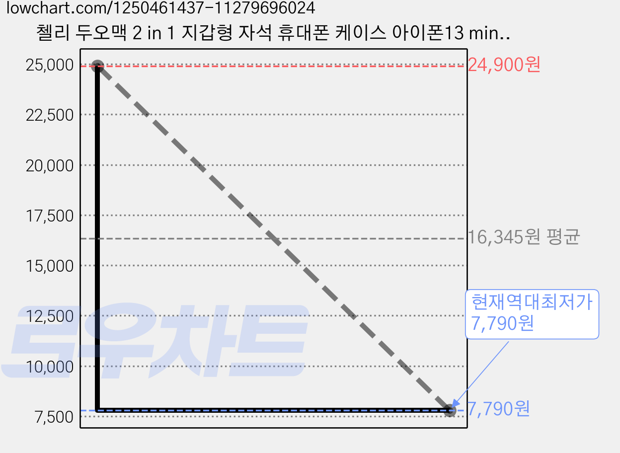 첼리 두오맥 2 in 1 지갑형 자석 휴대폰 케이스 아이폰13 mini 가격 변동 차트, 현재가 7,790원, 역대최저가