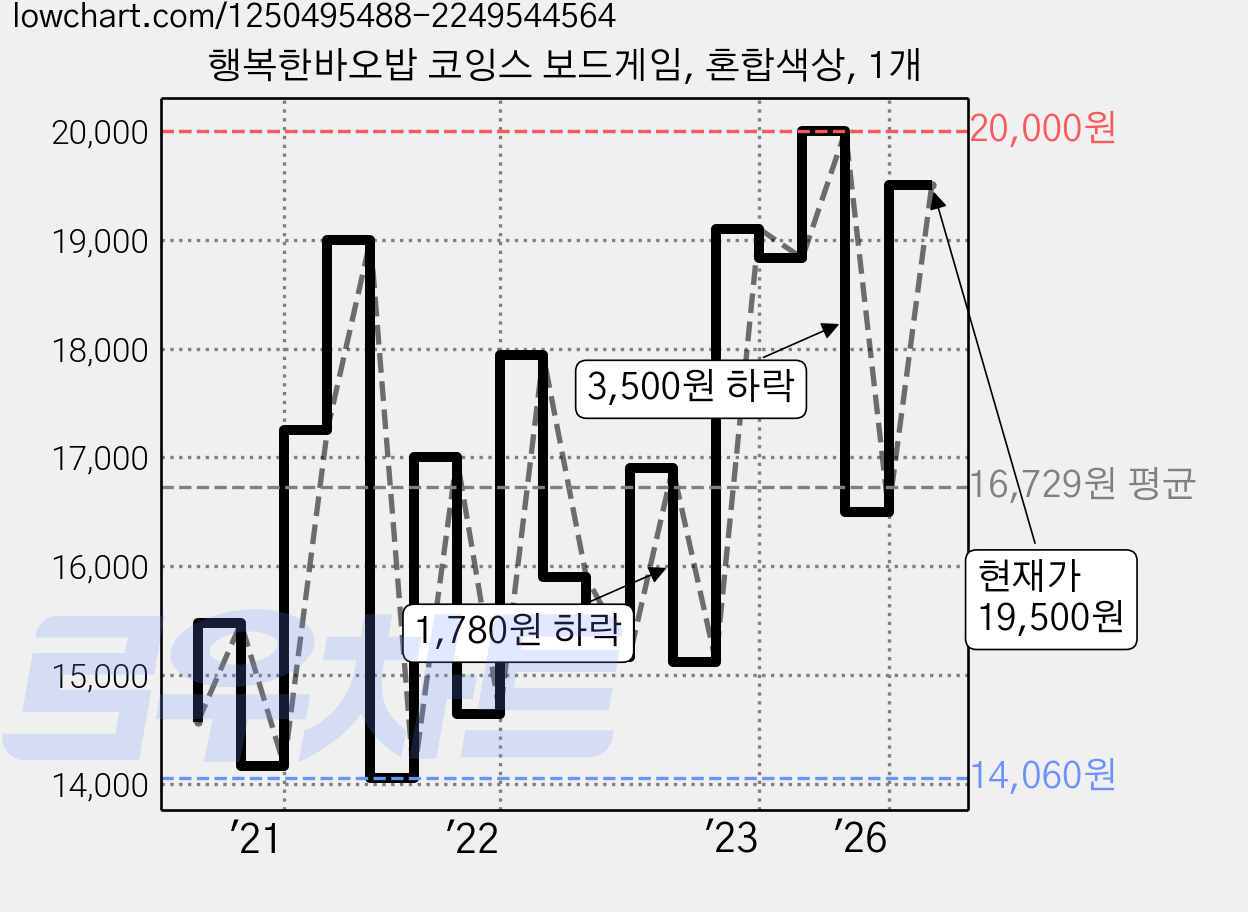 행복한바오밥 코잉스 보드게임, 혼합색상, 1개 가격 변동 차트, 현재가 19,500원, 관측 최저가 14,000원