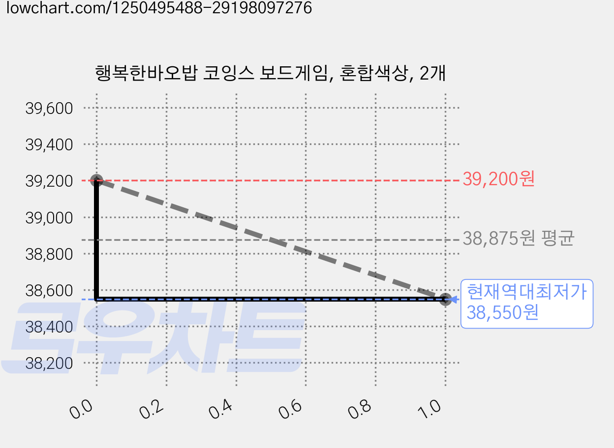 행복한바오밥 코잉스 보드게임, 혼합색상, 2개 가격 변동 차트, 현재가 38,550원, 역대최저가