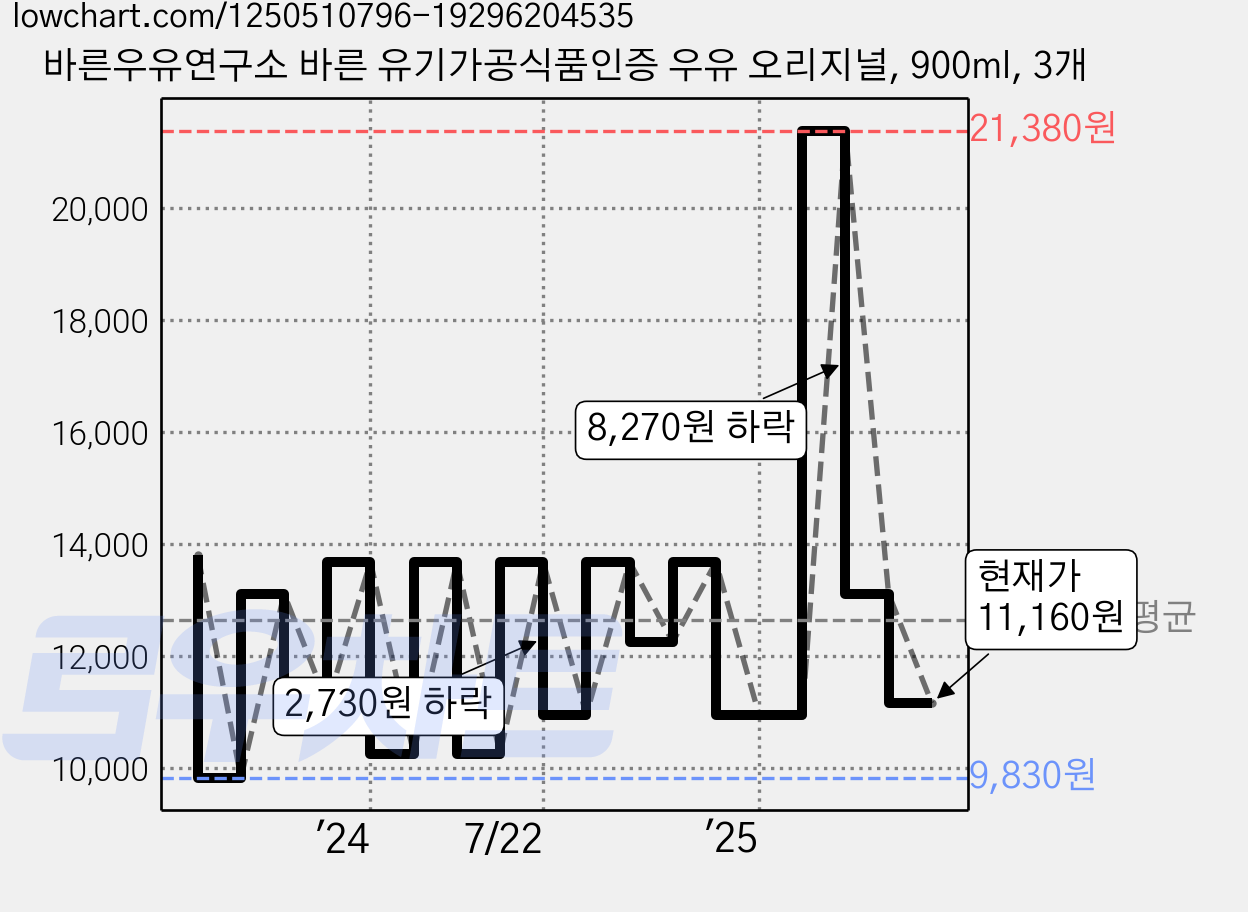 바른우유연구소 바른 유기가공식품인증 우유 오리지널, 900ml, 3개 가격 변동 차트, 현재가 11,160원, 관측 최저가 9,830원