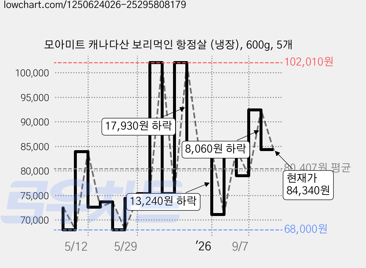 모아미트 캐나다산 보리먹인 항정살 (냉장), 600g, 5개 가격 변동 차트, 현재가 84,340원, 관측 최저가 68,000원