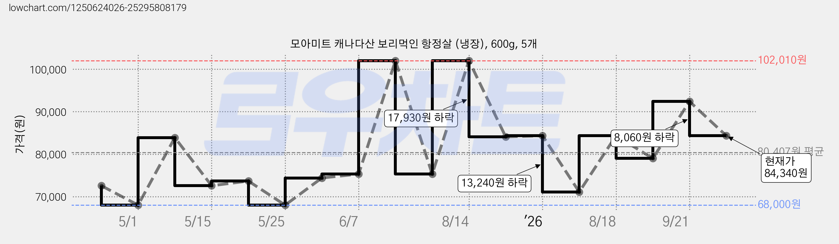 모아미트 캐나다산 보리먹인 항정살 (냉장), 600g, 5개 가격 변동 차트, 현재가 84,340원, 관측 최저가 68,000원