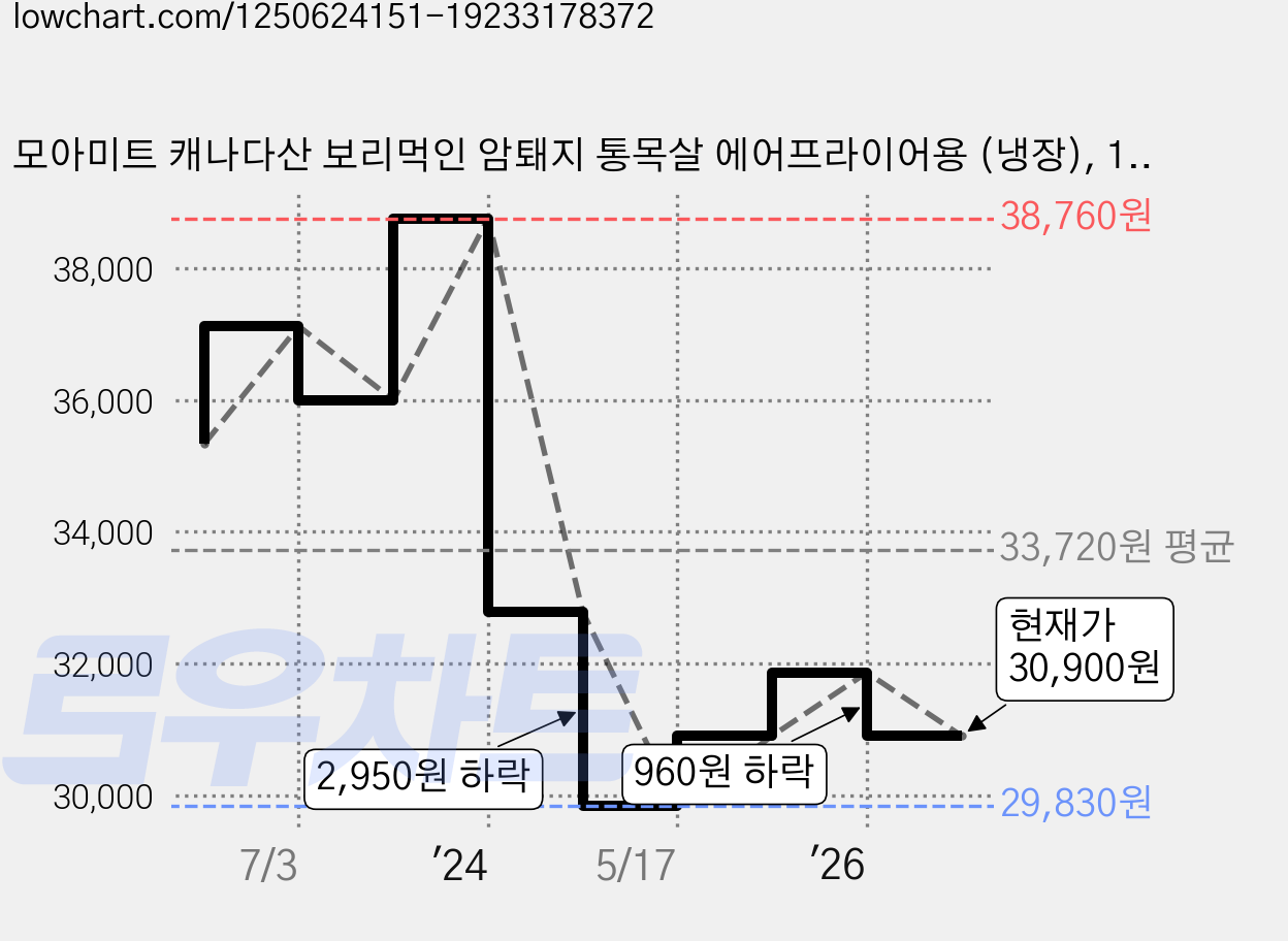 모아미트 캐나다산 보리먹인 암퇘지 통목살 에어프라이어용 (냉장), 1kg, 2개 가격 변동 차트, 현재가 30,900원, 관측 최저가 29,830원
