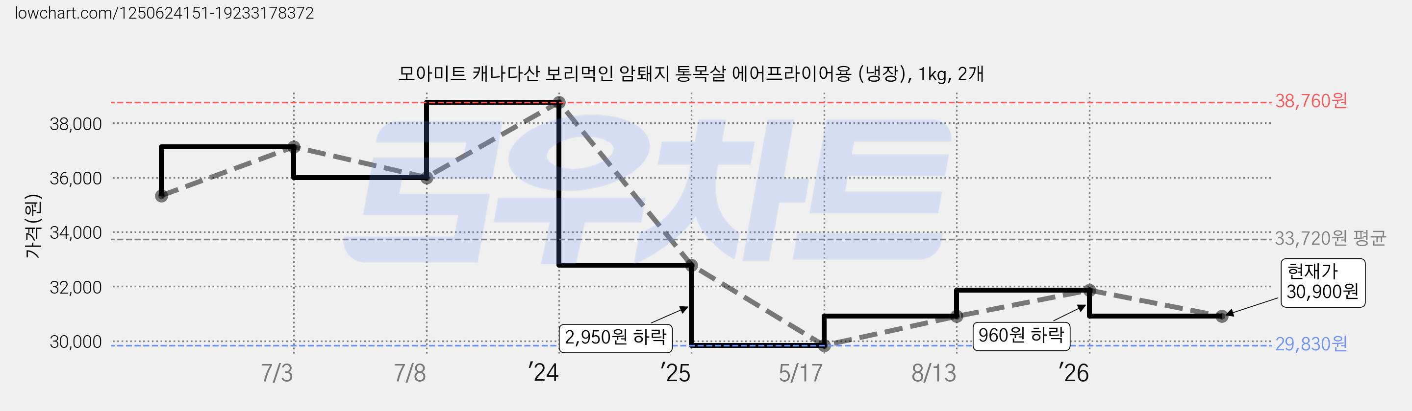 모아미트 캐나다산 보리먹인 암퇘지 통목살 에어프라이어용 (냉장), 1kg, 2개 가격 변동 차트, 현재가 30,900원, 관측 최저가 29,830원