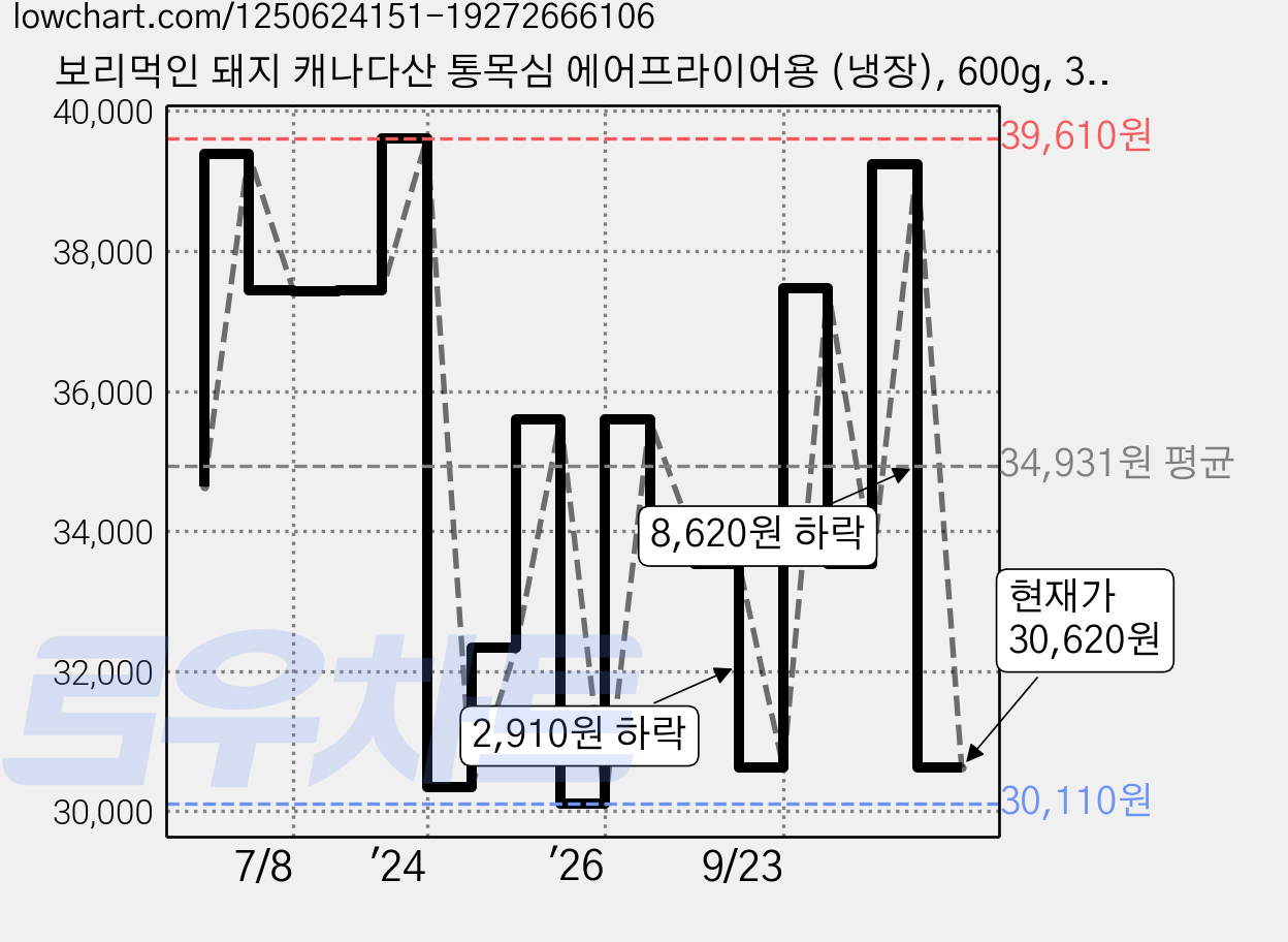 보리먹인 돼지 캐나다산 통목심 에어프라이어용 (냉장), 600g, 3개 가격 변동 차트, 현재가 30,620원, 관측 최저가 30,110원
