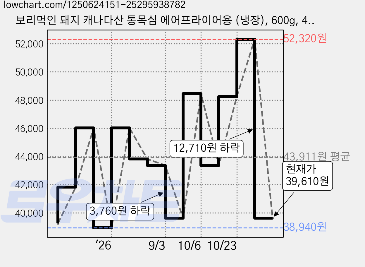 보리먹인 돼지 캐나다산 통목심 에어프라이어용 (냉장), 600g, 4개 가격 변동 차트, 현재가 39,610원, 관측 최저가 38,940원