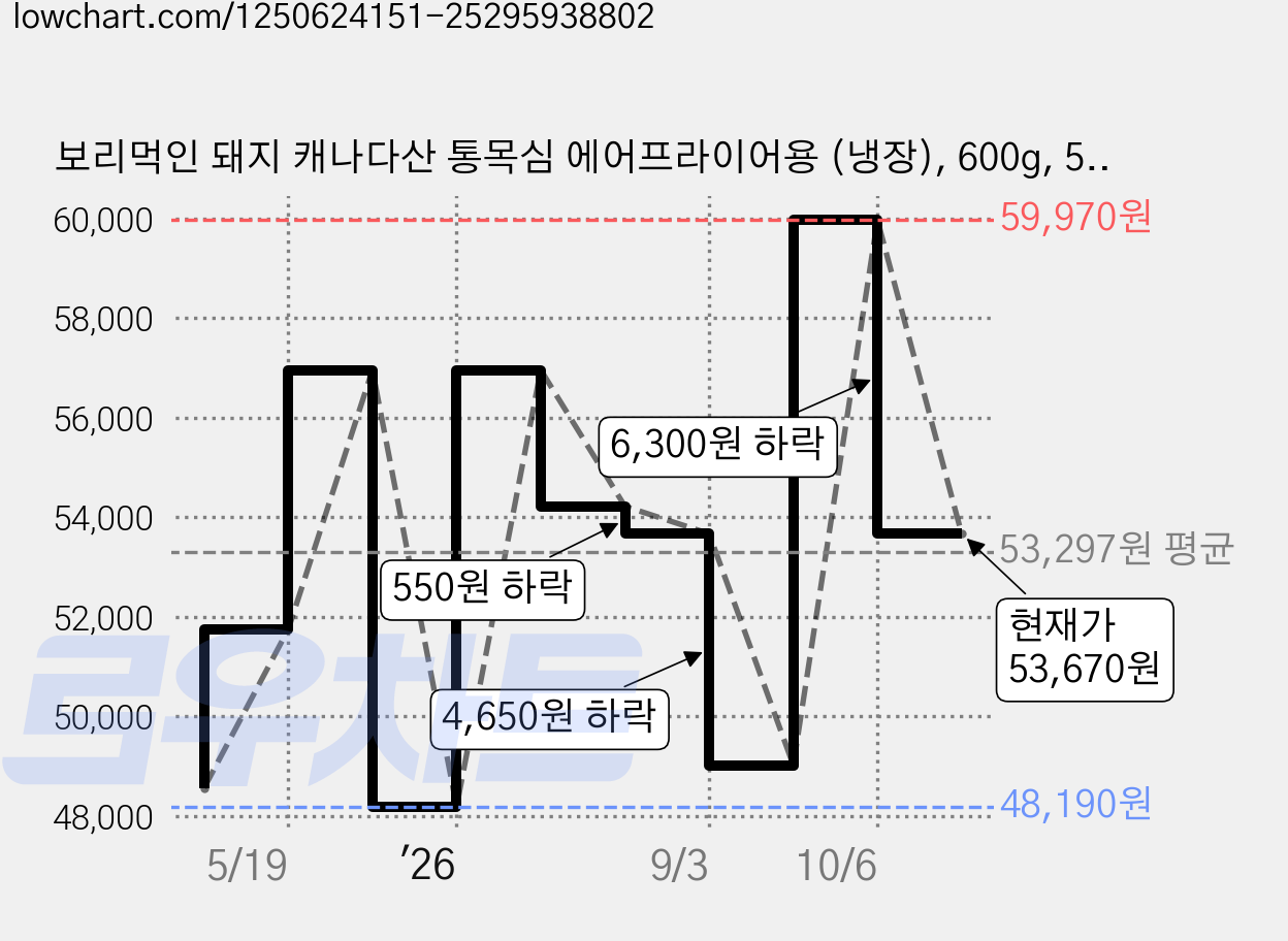 보리먹인 돼지 캐나다산 통목심 에어프라이어용 (냉장), 600g, 5개 가격 변동 차트, 현재가 53,670원, 관측 최저가 48,190원