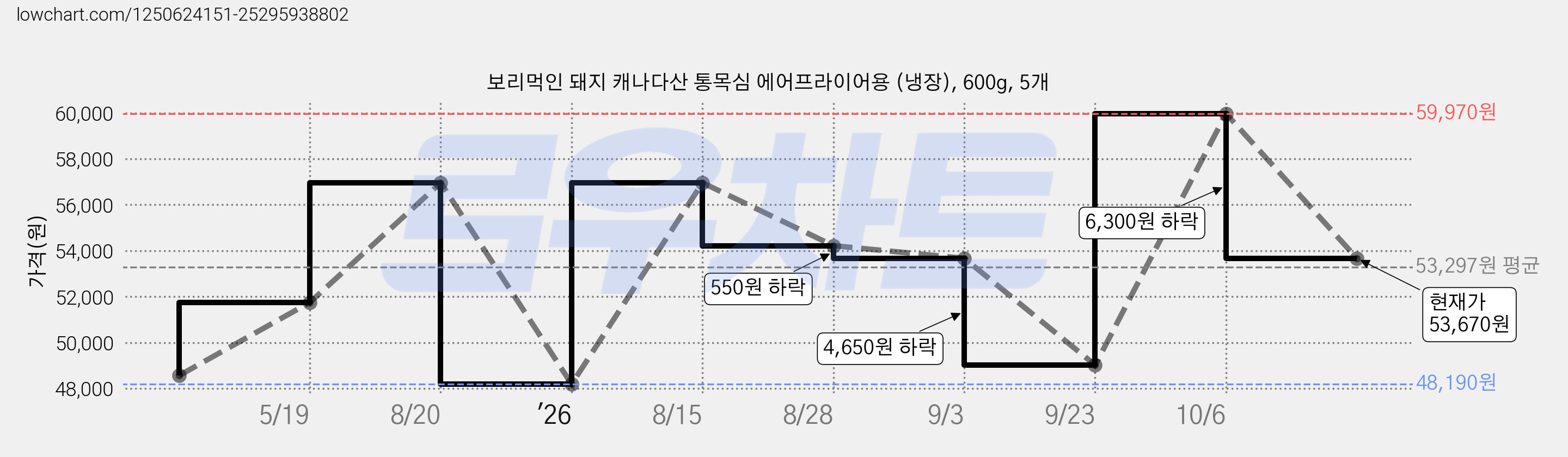 보리먹인 돼지 캐나다산 통목심 에어프라이어용 (냉장), 600g, 5개 가격 변동 차트, 현재가 53,670원, 관측 최저가 48,190원
