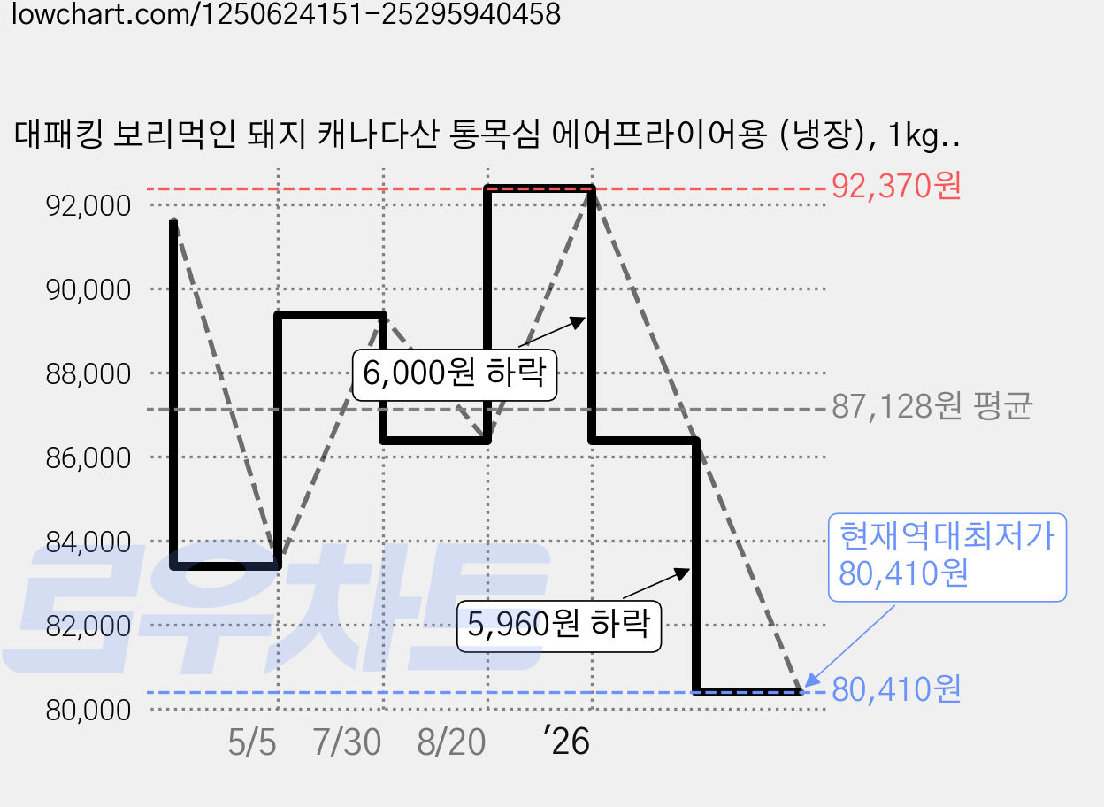 대패킹 보리먹인 돼지 캐나다산 통목심 에어프라이어용 (냉장), 1kg, 6개 가격 변동 차트, 현재가 80,410원, 역대최저가