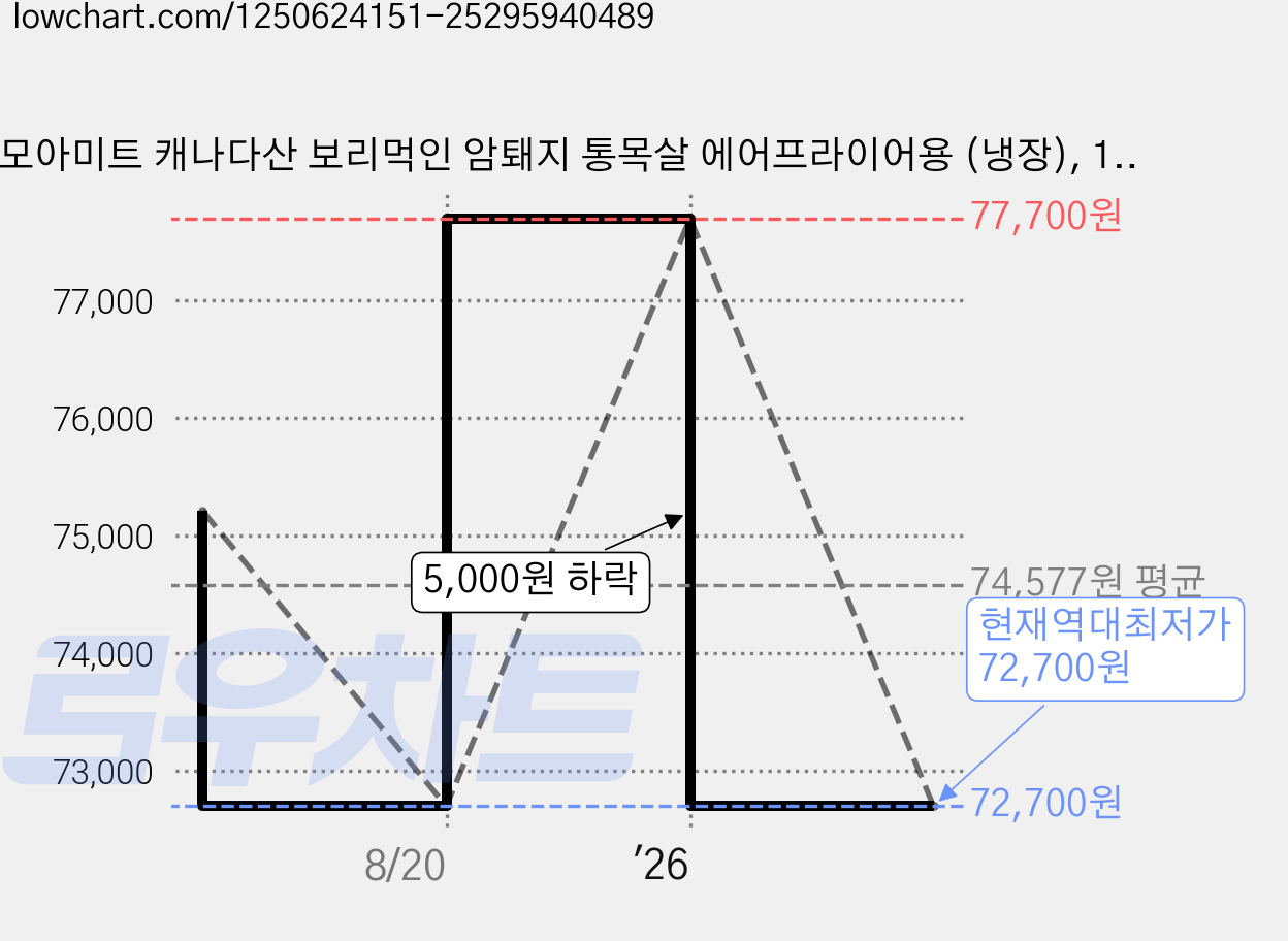 모아미트 캐나다산 보리먹인 암퇘지 통목살 에어프라이어용 (냉장), 1kg, 5개 가격 변동 차트, 현재가 72,700원, 역대최저가