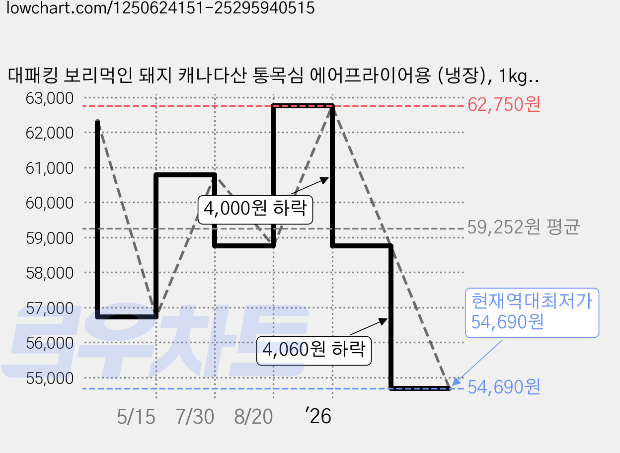 대패킹 보리먹인 돼지 캐나다산 통목심 에어프라이어용 (냉장), 1kg, 4개 가격 변동 차트, 현재가 54,690원, 역대최저가