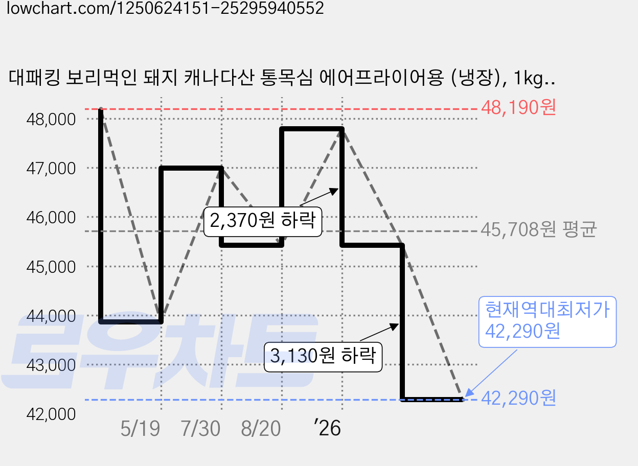 대패킹 보리먹인 돼지 캐나다산 통목심 에어프라이어용 (냉장), 1kg, 3개 가격 변동 차트, 현재가 42,290원, 역대최저가
