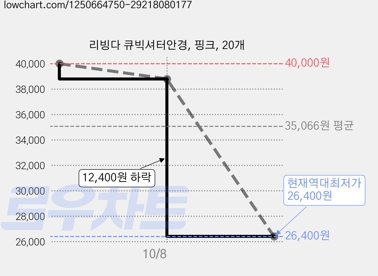 리빙다 큐빅셔터안경, 핑크, 20개 가격 변동 차트, 현재가 26,400원, 역대최저가