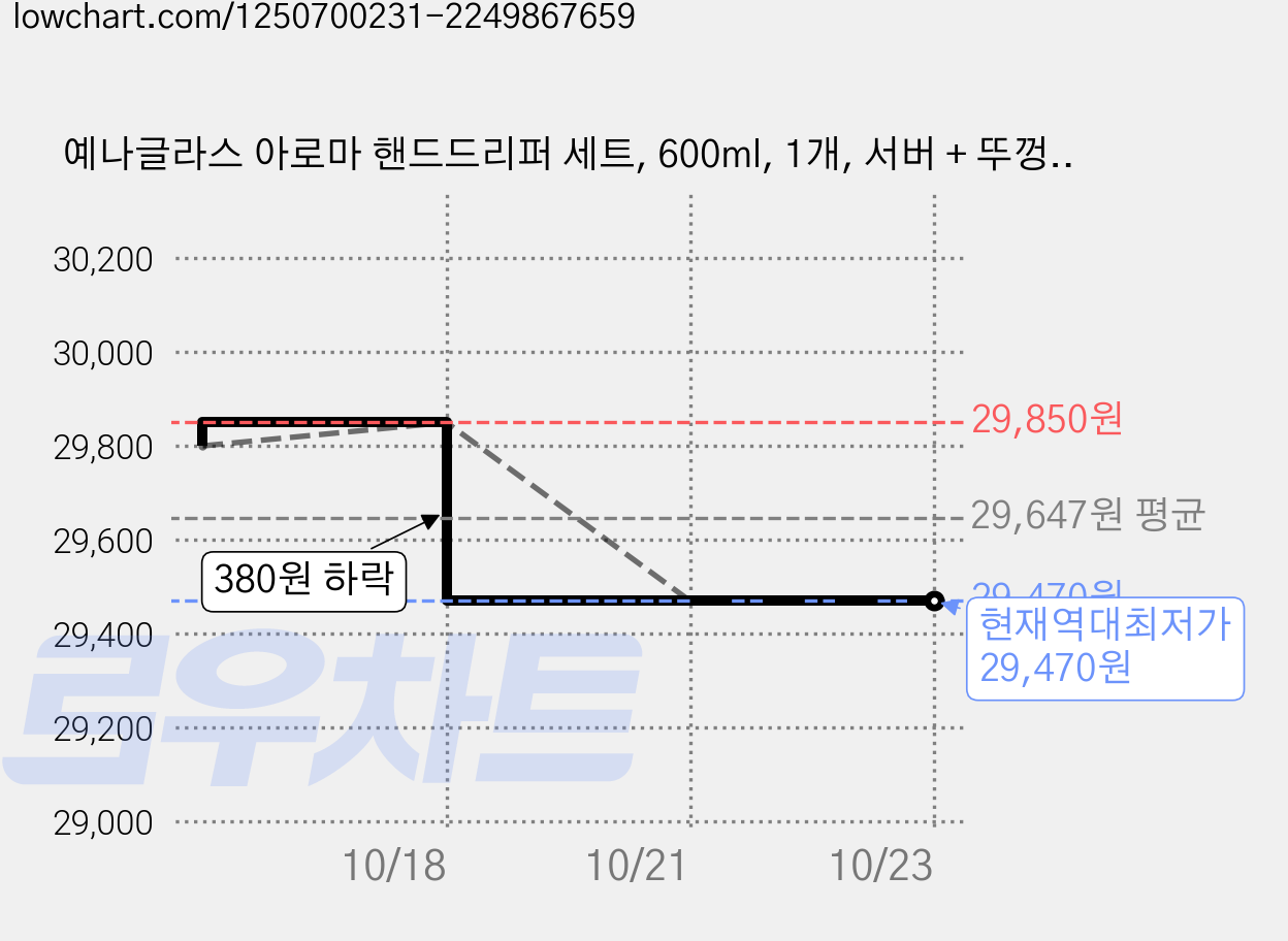 예나글라스 아로마 핸드드리퍼 세트, 600ml, 1개, 서버 + 뚜껑 + 드립필터 가격 변동 차트, 현재가 29,470원, 역대최저가