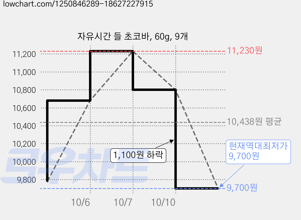 자유시간 들 초코바, 60g, 9개 가격 변동 차트, 현재가 9,700원, 역대최저가