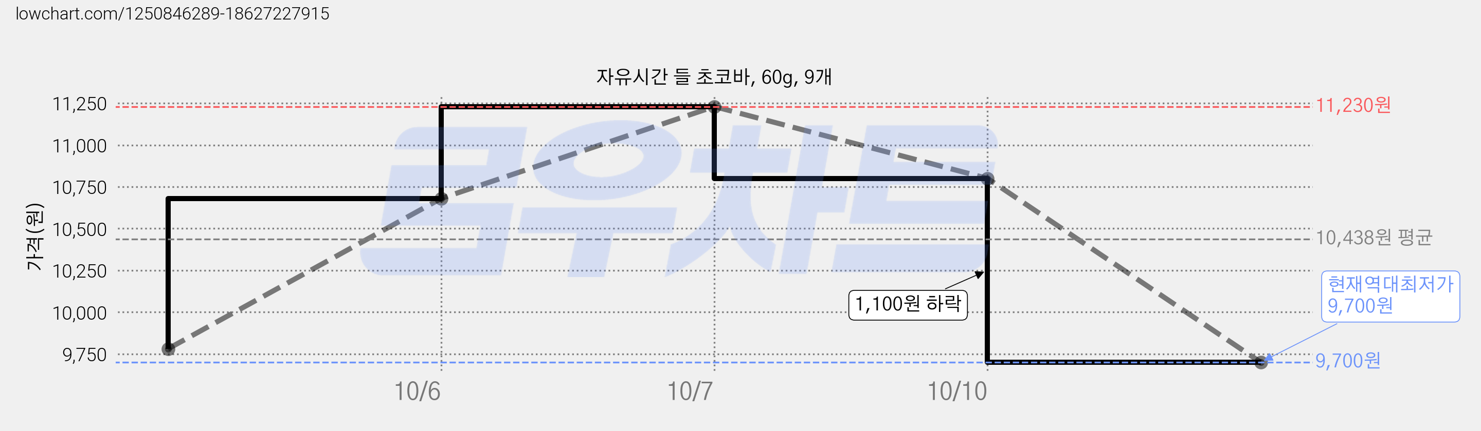 자유시간 들 초코바, 60g, 9개 가격 변동 차트, 현재가 9,700원, 역대최저가