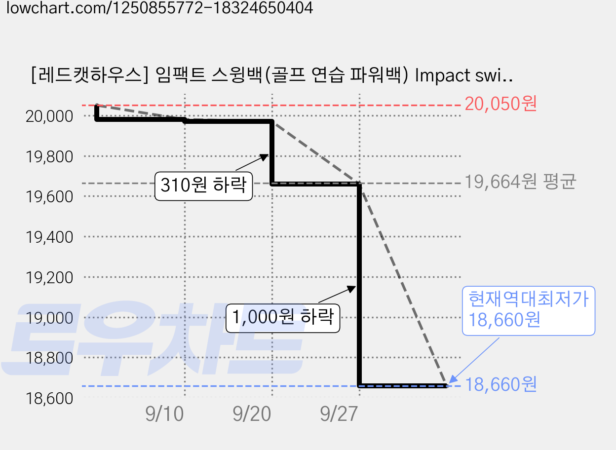 [레드캣하우스] 임팩트 스윙백(골프 연습 파워백) Impact swingback (Golf Practice Powerback) RCH236, Black 가격 변동 차트, 현재가 18,660원, 역대최저가