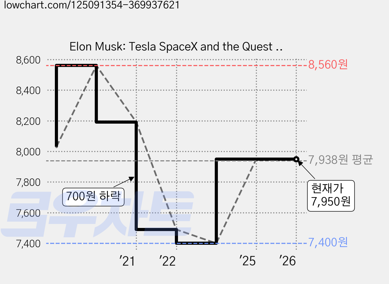 Elon Musk: Tesla SpaceX and the Quest for a Fantastic Future, Harpercollins 가격 변동 차트, 현재가 7,950원, 관측 최저가 7,400원