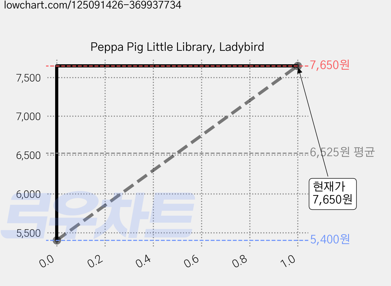 Peppa Pig Little Library, Ladybird 가격 변동 차트, 현재가 7,650원, 관측 최저가 5,400원